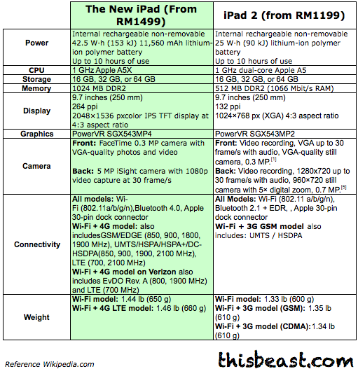 Specs Fight! New iPad vs. iPad 2 Specs Fight! New iPad vs. iPad 2